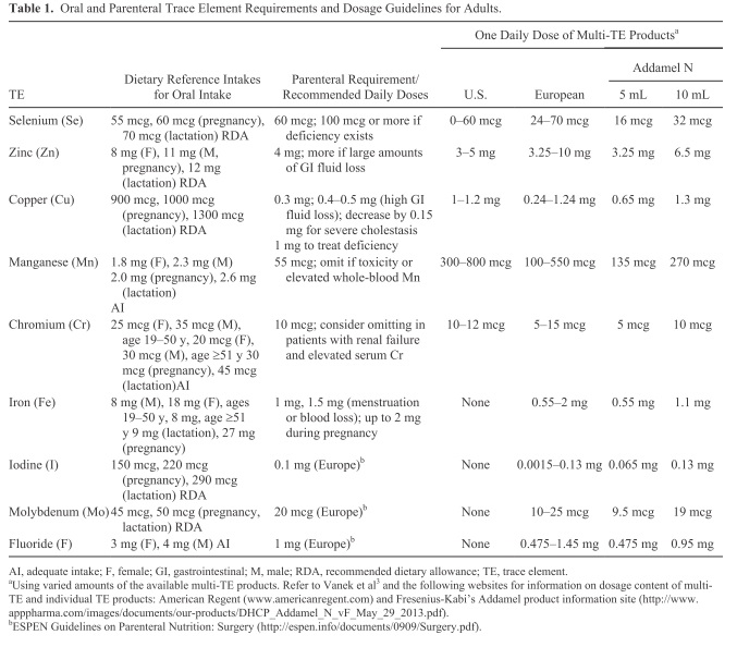 Oral and parenteral trace elements requirements and dosage guidelines for adult