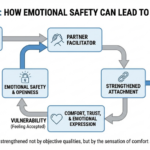A flowchart showing how psychological factors can lead emotionally guarded individuals through stages of emotional safety, comfort, and attachment, ultimately resulting in obsessive relationships.