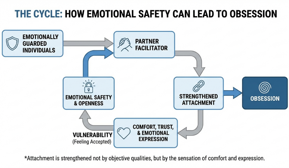 A flowchart showing how psychological factors can lead emotionally guarded individuals through stages of emotional safety, comfort, and attachment, ultimately resulting in obsessive relationships.