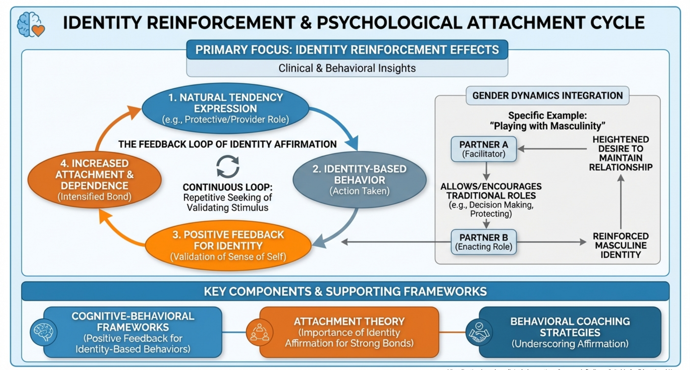 A flowchart illustrates the Identity Reinforcement & Psychological Attachment Cycle, highlighting psychological factors, identity feedback loops, four stages from attachment and dependence to identity-based behavior, and key frameworks supporting behavior change.