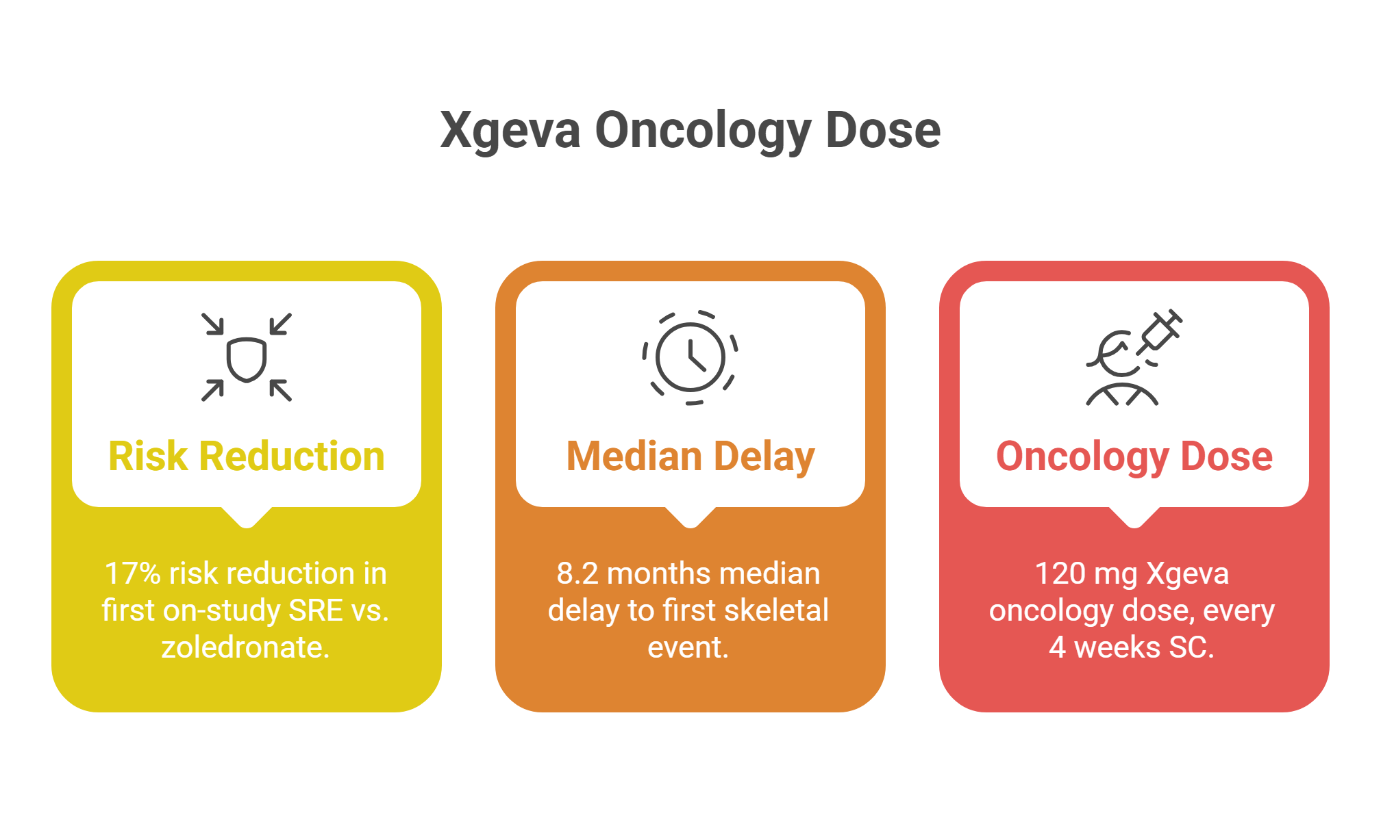 Infographic titled Xgeva Oncology Dose showing three sections: Risk Reduction (17% reduction vs. zoledronate), Median Delay (8.2 months to first skeletal event), and Oncology Dose (120 mg every 4 weeks SC) for skeleton defense.