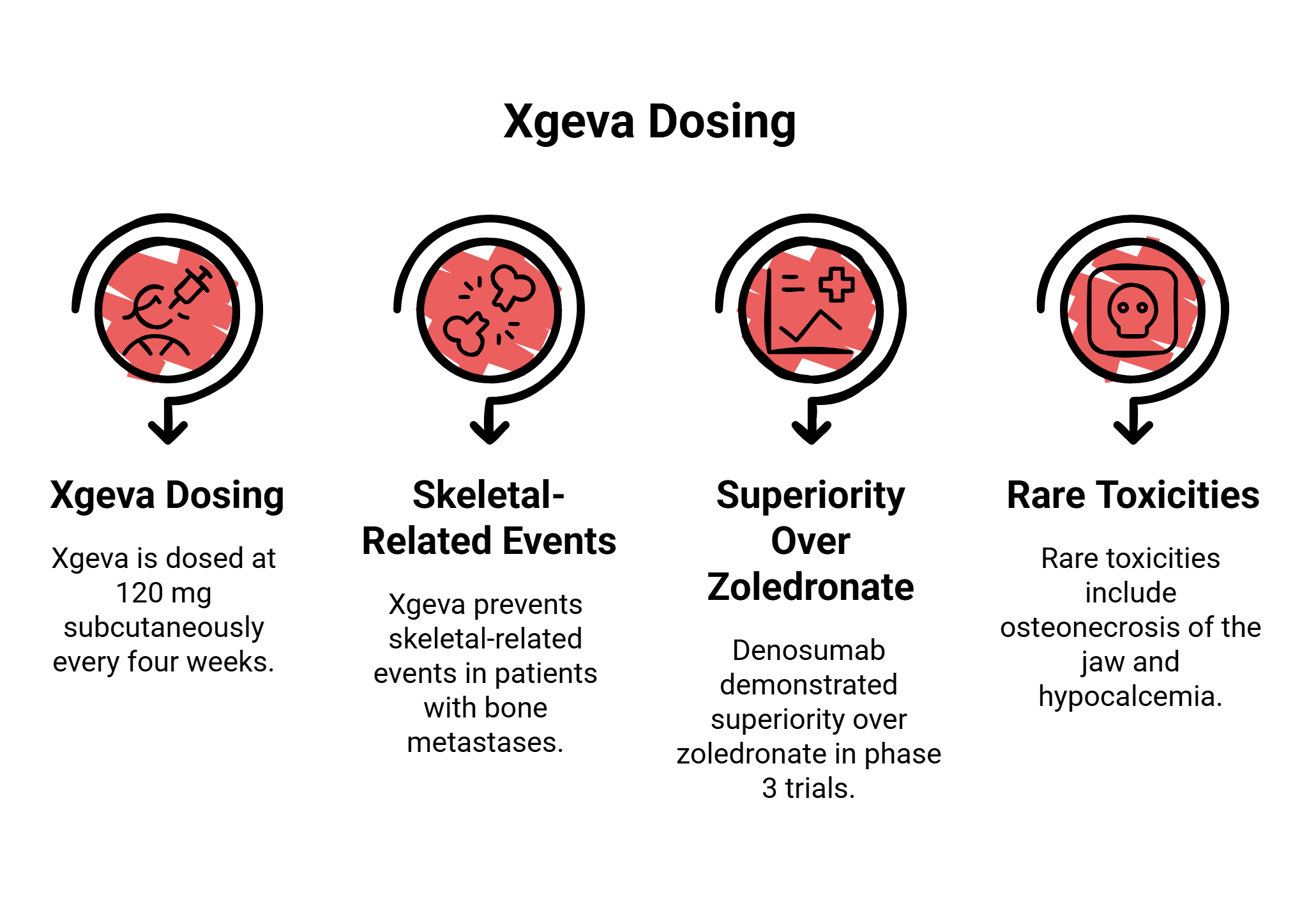 Infographic titled Xgeva Dosing with four sections explaining dosing frequency, skeleton defense for bone health, prevention of skeletal events, superiority over zoledronate, and rare toxicities—each with a red icon and a brief description below.