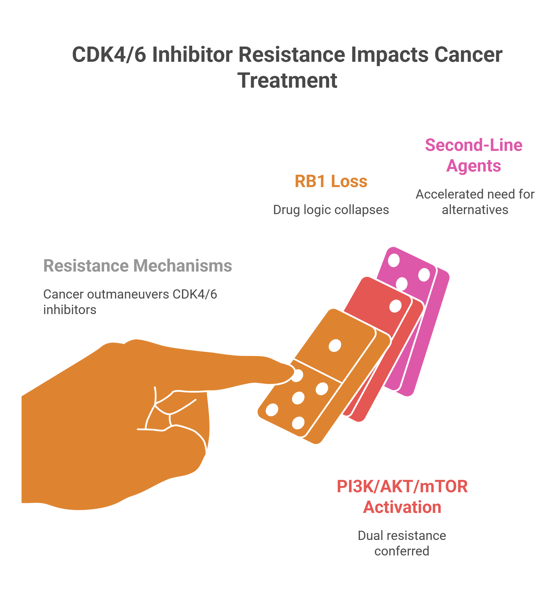 A hand topples dominoes labeled “RB1 Loss” and “PI3K/AKT/mTOR Activation,” representing skeleton defense cancer resistance mechanisms to CDK4/6 inhibition; “Second-Line Agents” text implies the need for alternative cancer therapy.