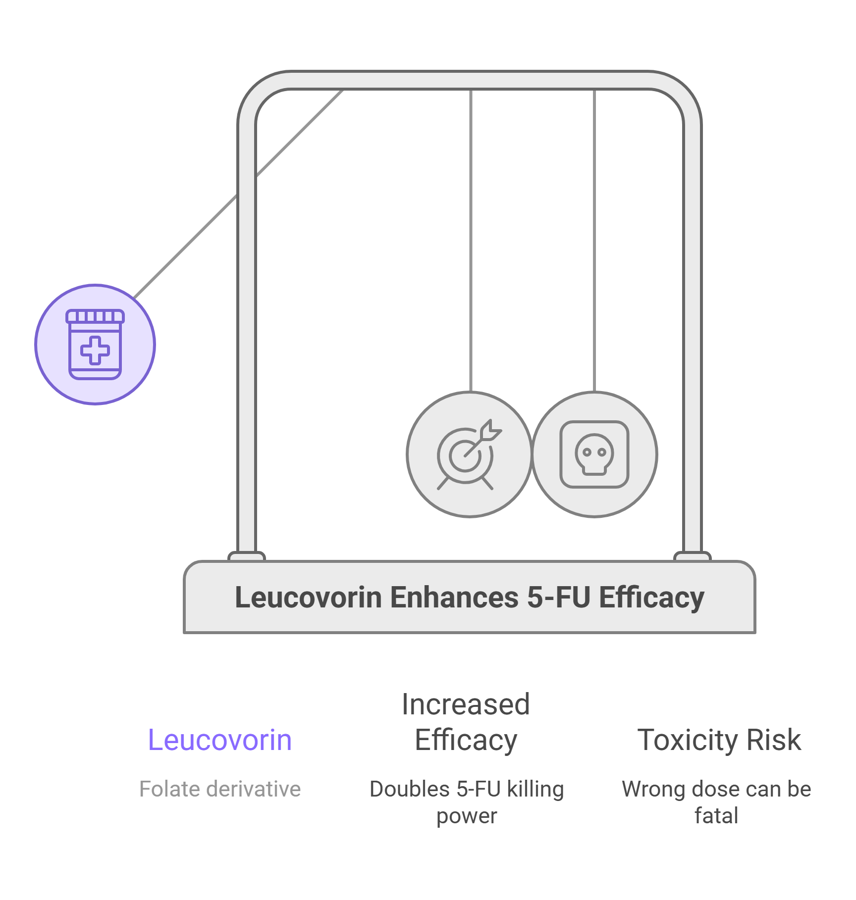 Diagram showing leucovorin, a folate derivative and vitamin, enhancing 5-FU chemotherapy’s cancer-killing power while also raising toxicity risk—illustrated by a swing balancing efficacy and toxicity icons.
