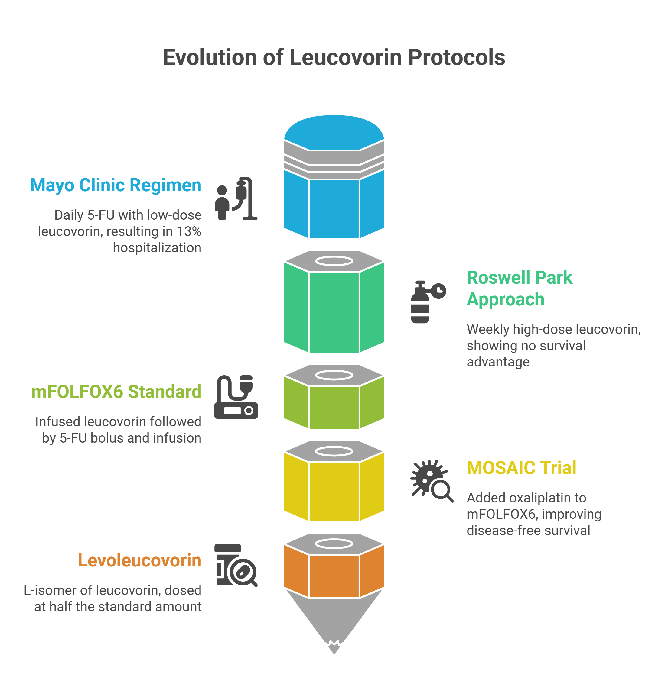 Infographic titled Evolution of Leucovorin Protocols showing four colored blocks, each summarizing a different cancer treatment regimen, with icons representing medical research, infusion, chemotherapy, and vitamin supplements.