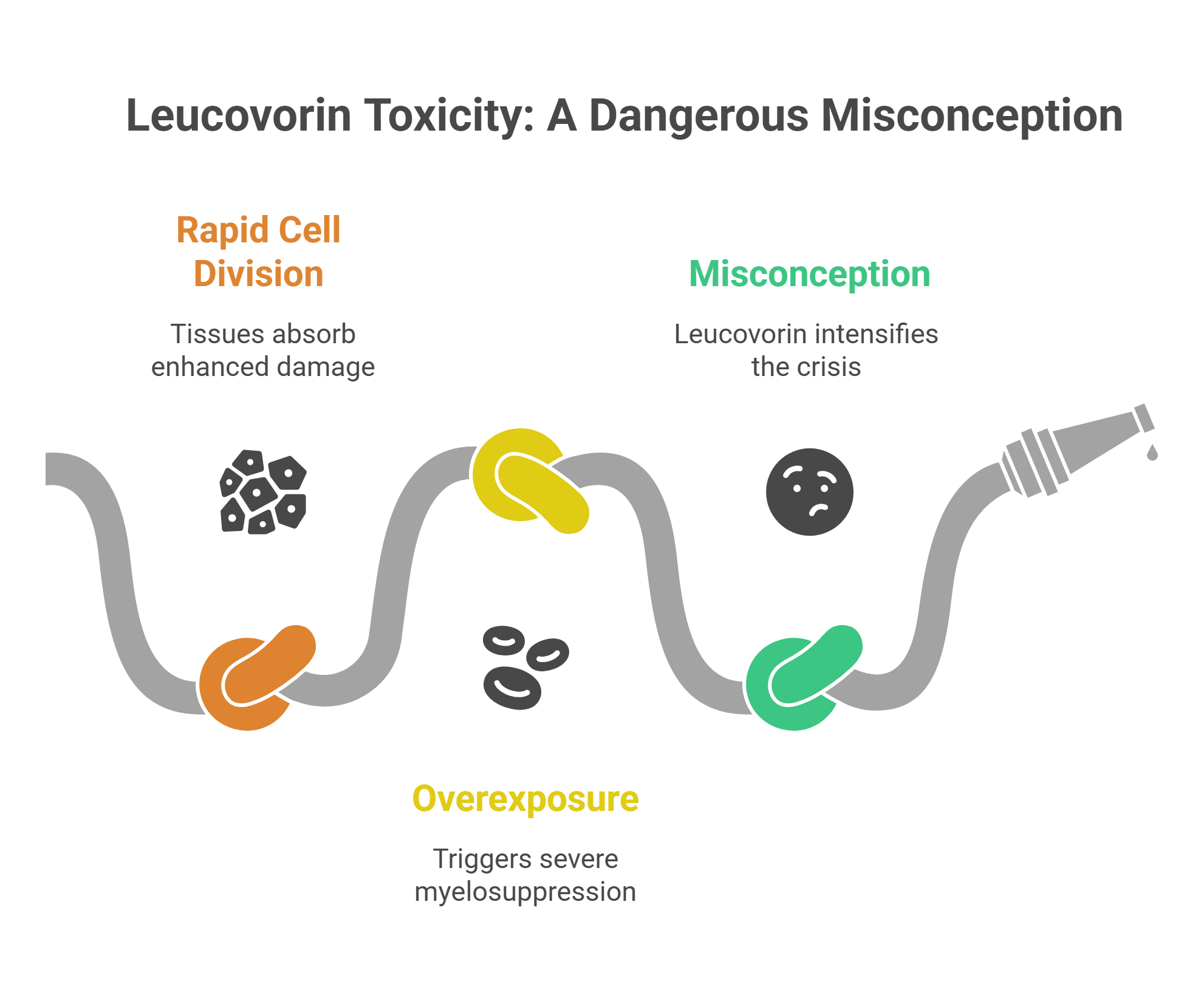 A winding gray tube with colored knots illustrates deadly toxicity stages: rapid cell division (orange, tissue damage), overexposure (yellow, severe myelosuppression), and misconception (green, intensified crisis). Simple icons highlight each stage.
