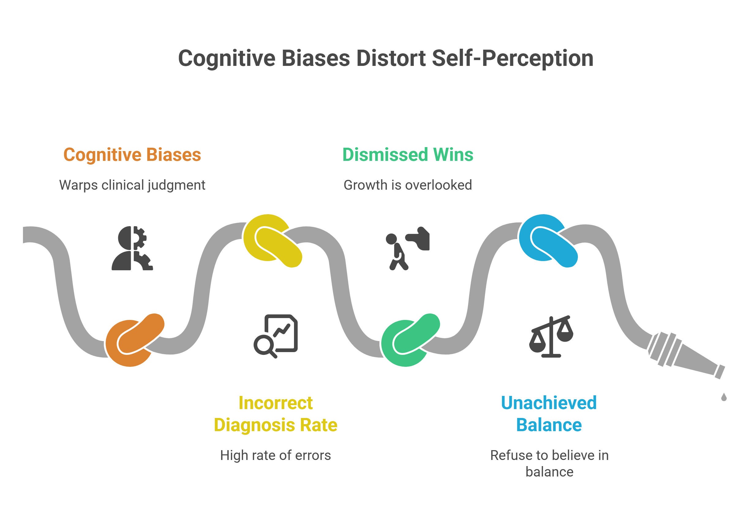 A diagram illustrating how cognitive biases distort self-perception, leading to incorrect diagnosis rates and unachieved balance—an ideal visual for personal reflection or year in review—represented by chain links and icons along a winding path.