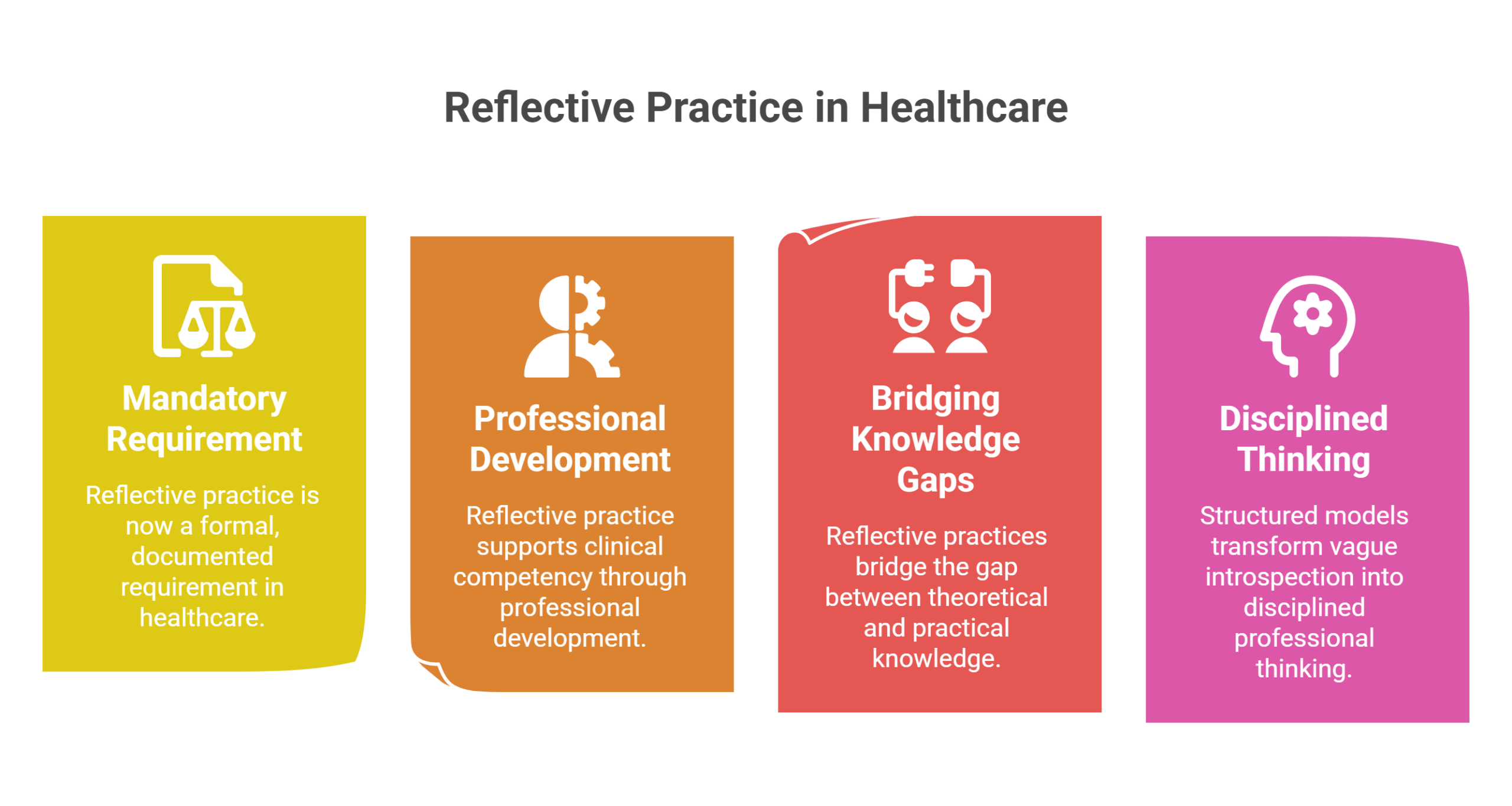 Four colorful boxes explain benefits of reflective practice in healthcare—such as self reflection, mandatory requirement, professional development, bridging knowledge gaps, and disciplined thinking—each with a relevant icon and brief description beneath the main heading.