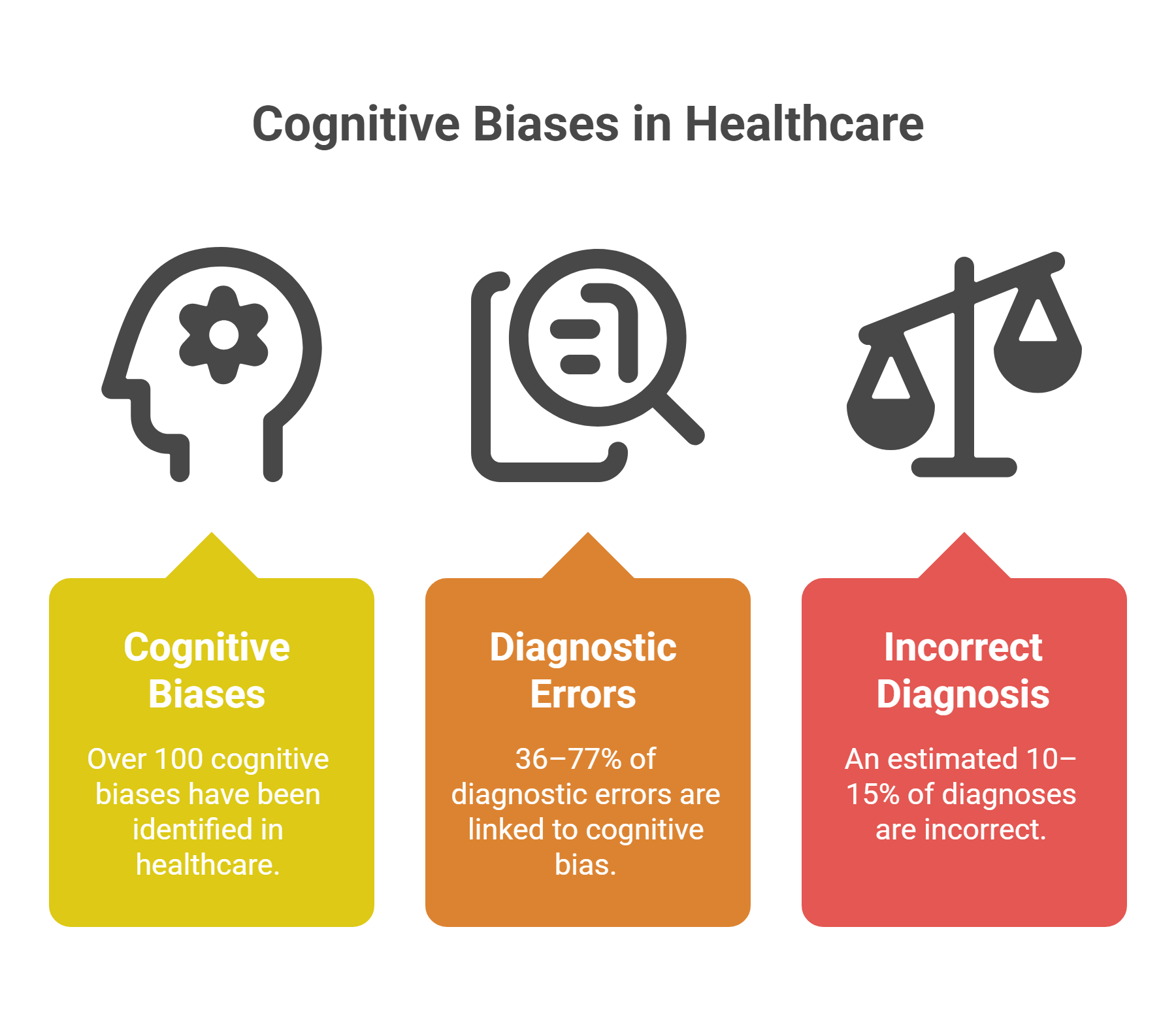 Infographic titled Cognitive Biases in Healthcare shows three icons and facts: over 100 cognitive biases in healthcare, 36-77% of diagnostic errors linked to bias, and 10–15% of diagnoses are incorrect—prompting self reflection for personal growth.
