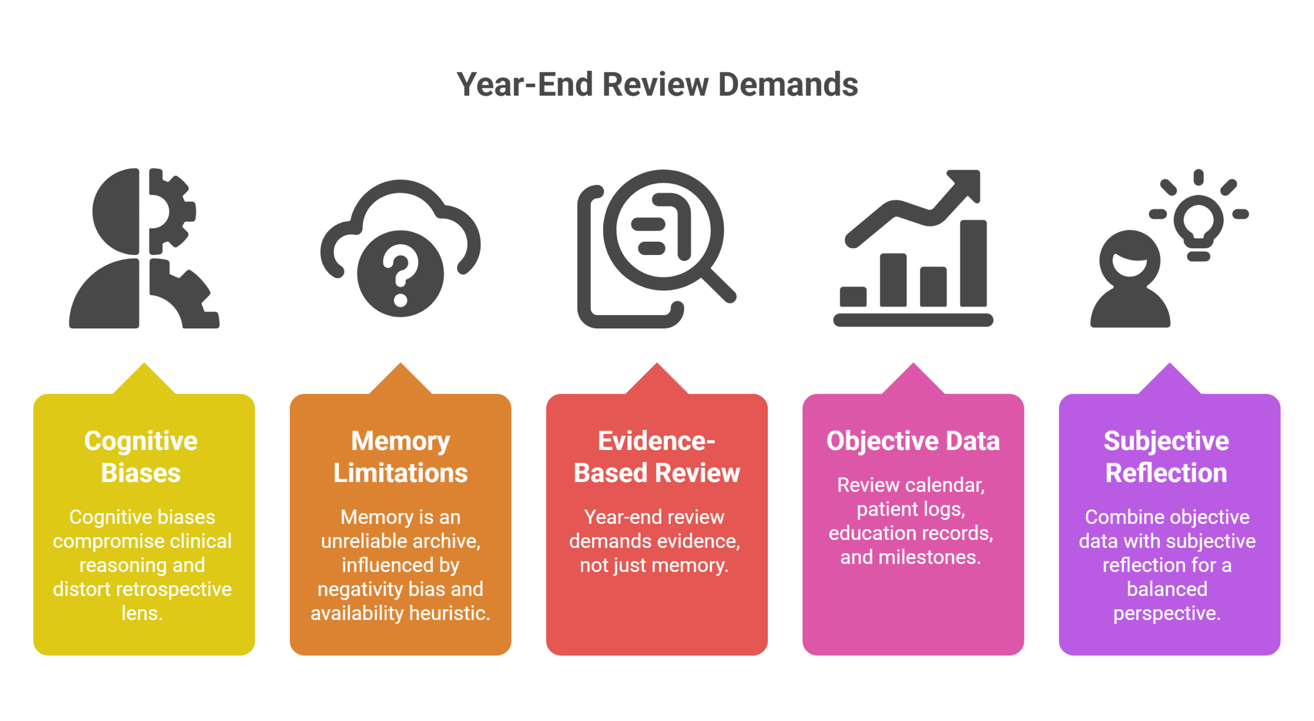 Infographic titled Year-End Review Demands with icons and five labeled sections: Cognitive Biases, Memory Limitations, Evidence-Based Review, Objective Data, and Subjective Reflection—all guiding your year in review for personal growth and self reflection.