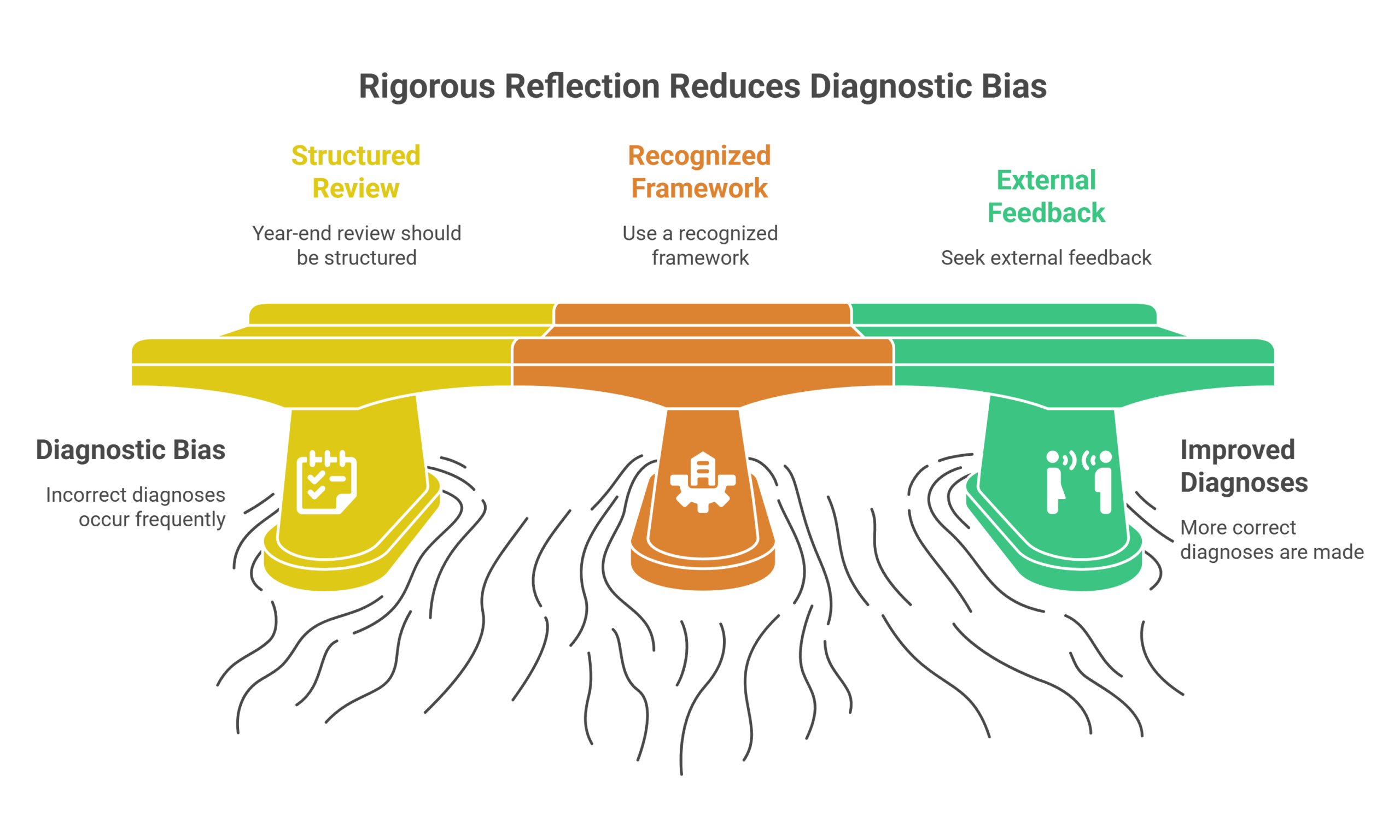 An infographic shows a bridge with three pillars—Structured Review, Recognized Framework, and External Feedback—highlighting that self reflection and these supports help move from Diagnostic Bias to Improved Diagnoses by reducing diagnostic bias.