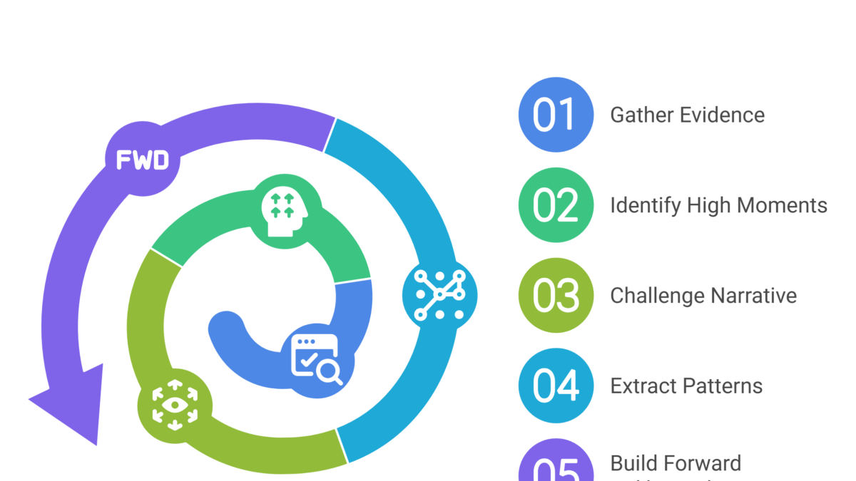 A colorful spiral infographic titled Practitioners Year-End Reflection Protocol guides your year in review with five steps: 1. Gather Evidence, 2. Identify High Moments, 3. Challenge Narrative, 4. Extract Patterns, 5. Build Forward Deliberately for personal growth.