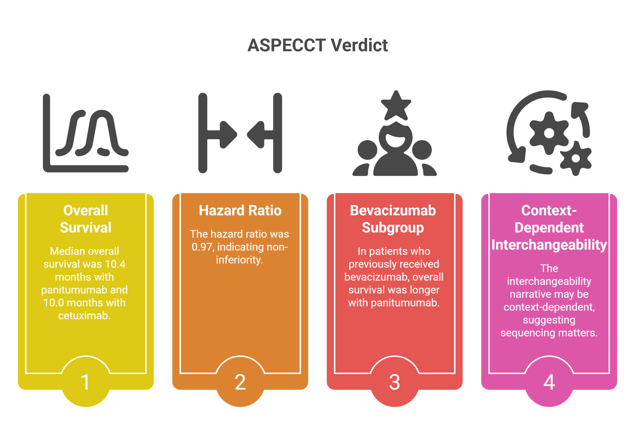 Infographic titled ASPECCT Verdict with four sections: overall survival, hazard ratio, bevacizumab subgroup, and context-dependent interchangeability, each with icons and brief explanations in colored boxes.