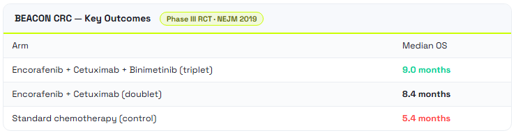 Table titled BEACON CRC – Key Outcomes shows median overall survival: triplet therapy (with Panitumumab or Cetuximab) 9.0 months, doublet therapy 8.4 months, standard chemotherapy 5.4 months. Data from Phase III RCT – NEJM 2019 highlights this difference.