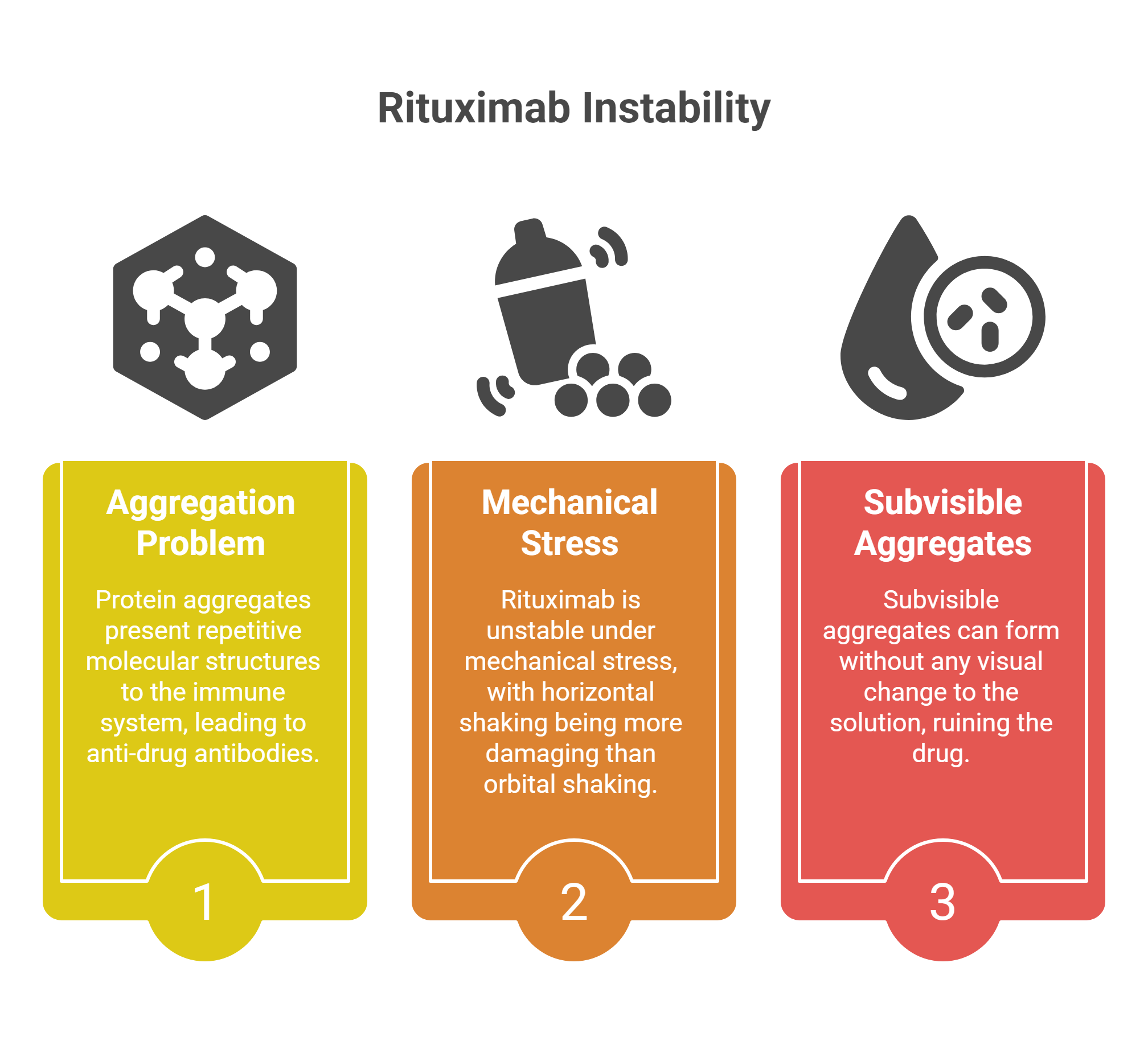 An infographic titled Rituximab Instability explains three issues: aggregation problem, mechanical stress, and subvisible aggregates—featuring "Don't Shake the Vial" advice with related icons and short descriptions in colored panels numbered 1 to 3.
